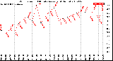 Milwaukee Weather Wind Speed<br>10 Minute Average<br>(4 Hours)