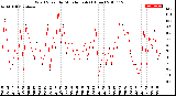 Milwaukee Weather Wind Speed<br>by Minute mph<br>(1 Hour)