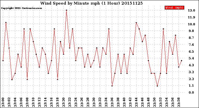 Milwaukee Weather Wind Speed<br>by Minute mph<br>(1 Hour)