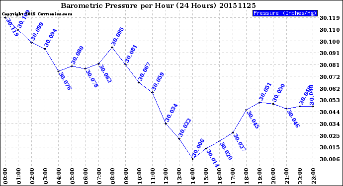 Milwaukee Weather Barometric Pressure<br>per Hour<br>(24 Hours)