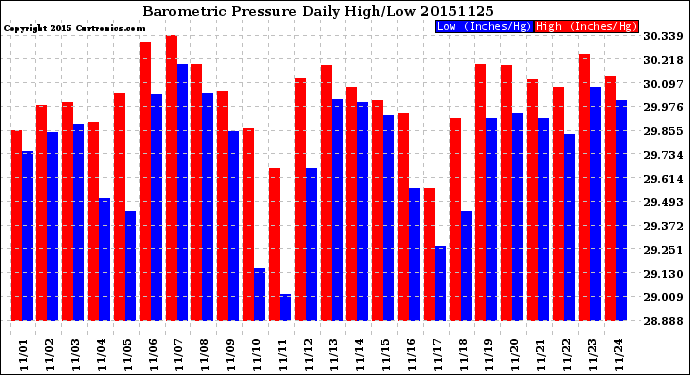 Milwaukee Weather Barometric Pressure<br>Daily High/Low