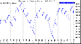 Milwaukee Weather Barometric Pressure<br>Daily High