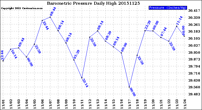 Milwaukee Weather Barometric Pressure<br>Daily High