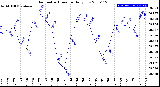 Milwaukee Weather Barometric Pressure<br>Daily Low