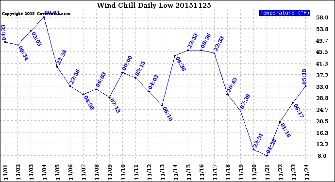 Milwaukee Weather Wind Chill<br>Daily Low