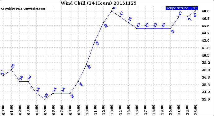 Milwaukee Weather Wind Chill<br>(24 Hours)