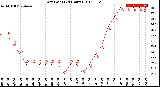 Milwaukee Weather Dew Point<br>(24 Hours)