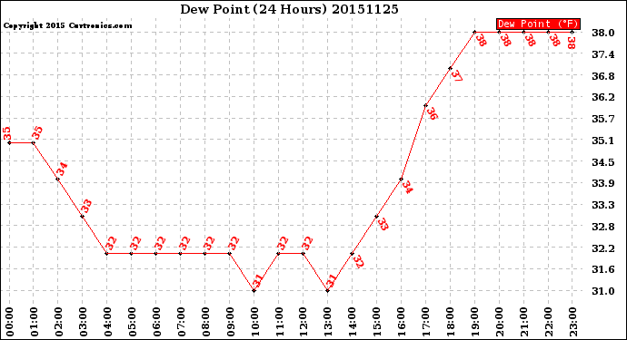 Milwaukee Weather Dew Point<br>(24 Hours)