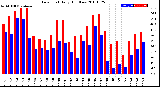 Milwaukee Weather Dew Point<br>Daily High/Low