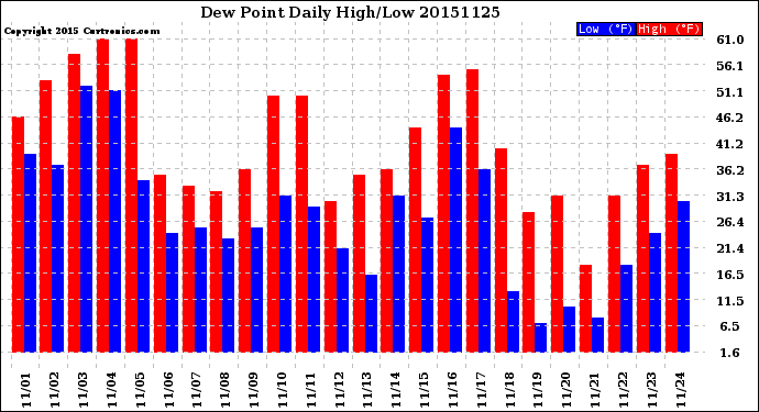 Milwaukee Weather Dew Point<br>Daily High/Low