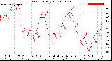 Milwaukee Weather Dew Point<br>Daily High