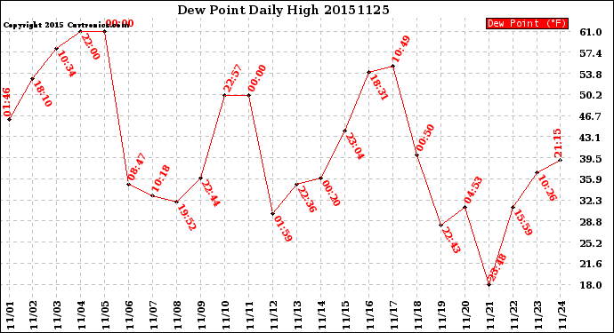 Milwaukee Weather Dew Point<br>Daily High