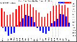 Milwaukee Weather Dew Point<br>Monthly High/Low