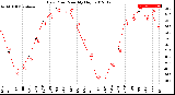 Milwaukee Weather Dew Point<br>Monthly High