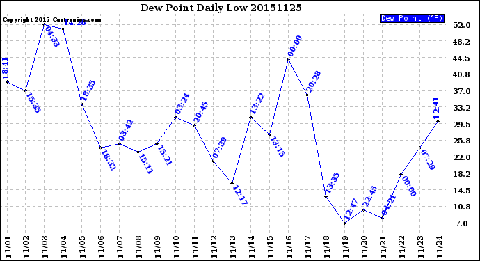 Milwaukee Weather Dew Point<br>Daily Low