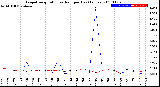 Milwaukee Weather Evapotranspiration<br>vs Rain per Day<br>(Inches)