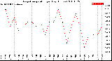 Milwaukee Weather Evapotranspiration<br>per Day (Inches)