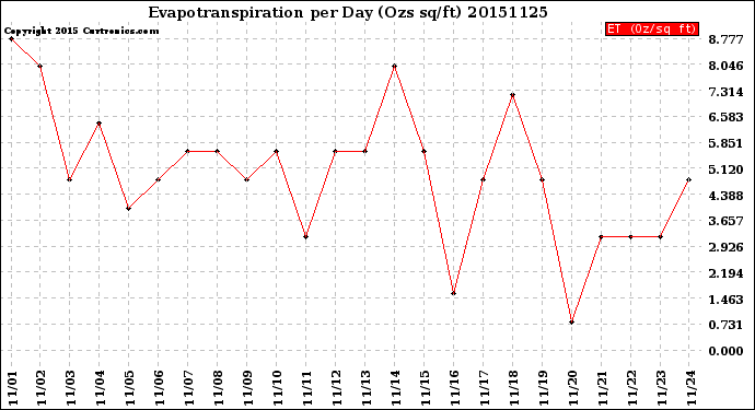 Milwaukee Weather Evapotranspiration<br>per Day (Ozs sq/ft)