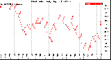 Milwaukee Weather Heat Index<br>Daily High