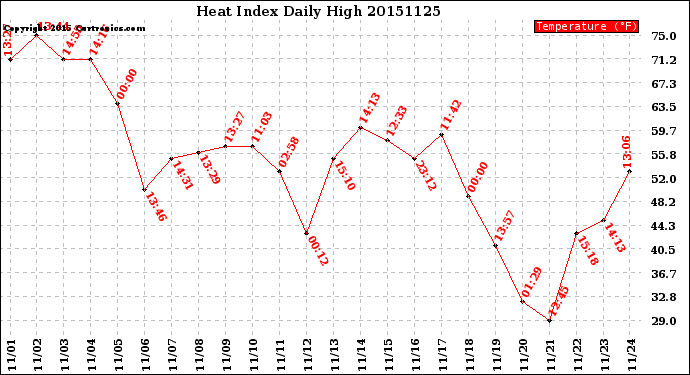 Milwaukee Weather Heat Index<br>Daily High