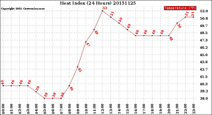 Milwaukee Weather Heat Index<br>(24 Hours)