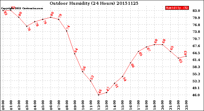 Milwaukee Weather Outdoor Humidity<br>(24 Hours)