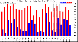 Milwaukee Weather Outdoor Humidity<br>Daily High/Low