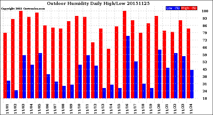 Milwaukee Weather Outdoor Humidity<br>Daily High/Low