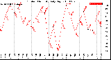 Milwaukee Weather Outdoor Humidity<br>Daily High