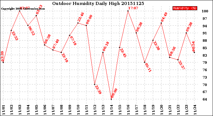 Milwaukee Weather Outdoor Humidity<br>Daily High