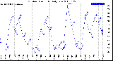 Milwaukee Weather Outdoor Humidity<br>Daily Low