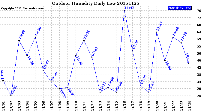 Milwaukee Weather Outdoor Humidity<br>Daily Low