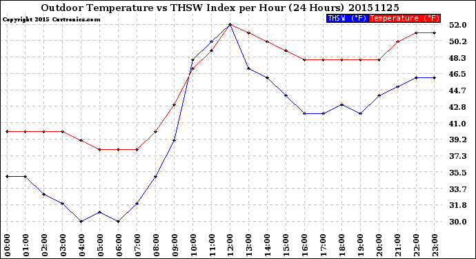 Milwaukee Weather Outdoor Temperature<br>vs THSW Index<br>per Hour<br>(24 Hours)