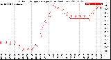 Milwaukee Weather Outdoor Temperature<br>per Hour<br>(24 Hours)