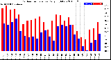 Milwaukee Weather Outdoor Temperature<br>Daily High/Low