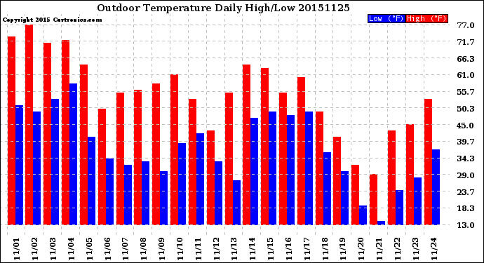 Milwaukee Weather Outdoor Temperature<br>Daily High/Low