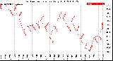 Milwaukee Weather Outdoor Temperature<br>Daily High