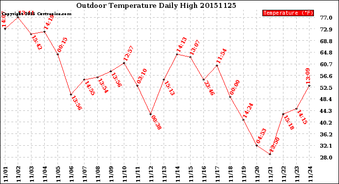 Milwaukee Weather Outdoor Temperature<br>Daily High