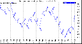 Milwaukee Weather Outdoor Temperature<br>Daily Low