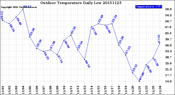 Milwaukee Weather Outdoor Temperature<br>Daily Low