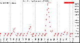 Milwaukee Weather Rain<br>By Day<br>(Inches)