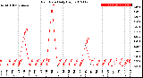 Milwaukee Weather Rain Rate<br>Daily High