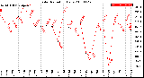 Milwaukee Weather Solar Radiation<br>Daily