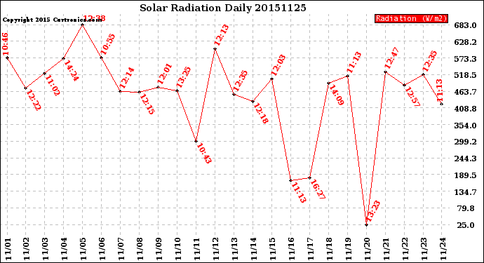 Milwaukee Weather Solar Radiation<br>Daily