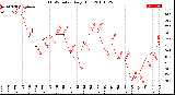 Milwaukee Weather THSW Index<br>Daily High