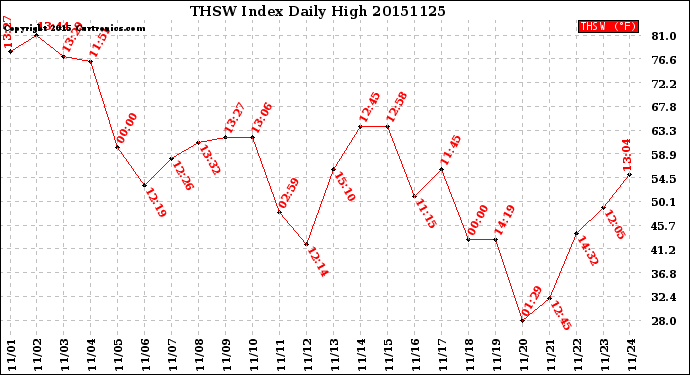 Milwaukee Weather THSW Index<br>Daily High