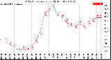 Milwaukee Weather THSW Index<br>per Hour<br>(24 Hours)