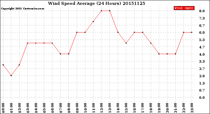 Milwaukee Weather Wind Speed<br>Average<br>(24 Hours)