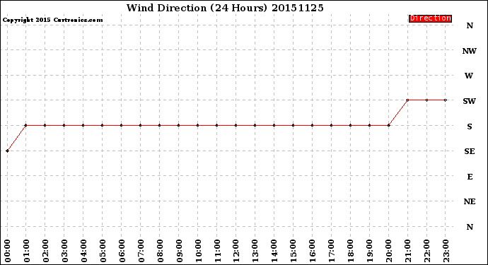 Milwaukee Weather Wind Direction<br>(24 Hours)