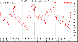 Milwaukee Weather Wind Speed<br>Daily High